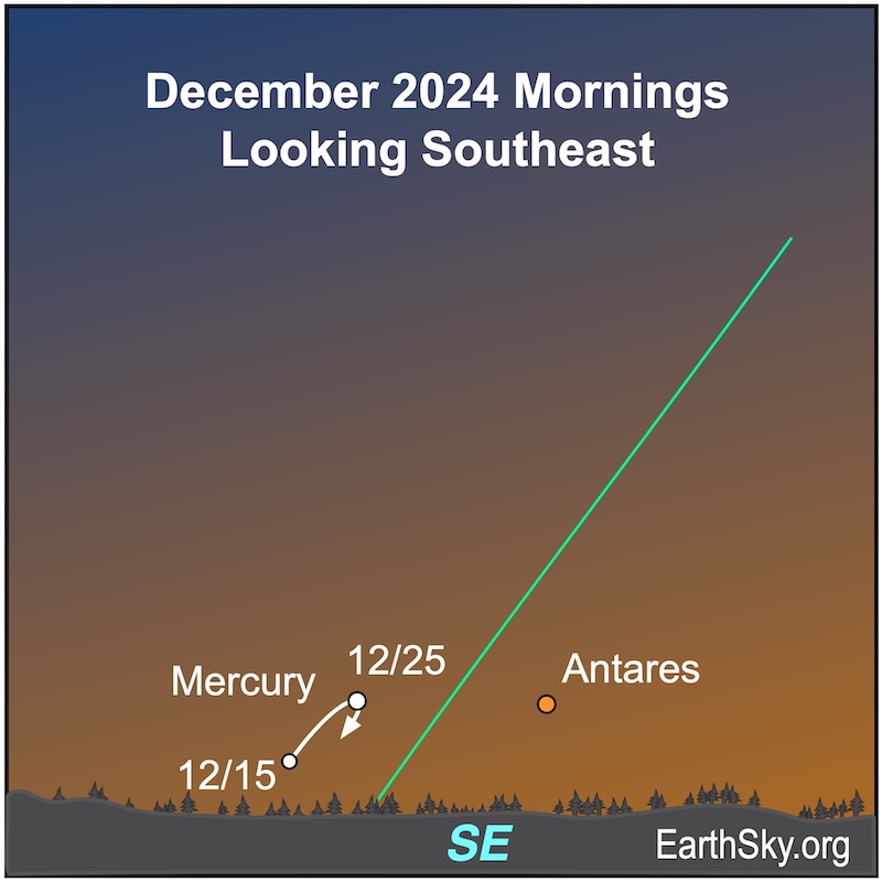 Star chart with line looping up and back down for Mercury from December 15 to 25, and the star Antares nearby.