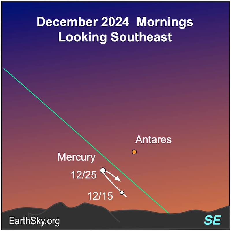 Star chart with line looping up and back down for Mercury from December 15 to 25, and the star Antares nearby