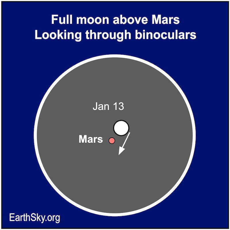 A white arrow pointing towards the lower left of a white disk and a small red dot.