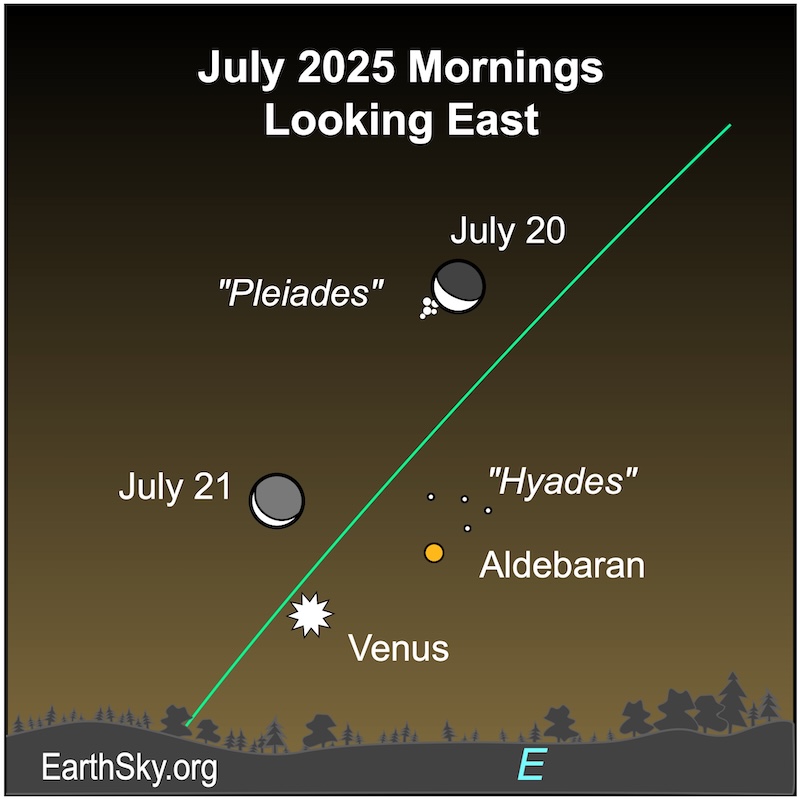 A white crescent shape sits next to a number of small dots, which in turn are above more white dots and a starred dot. The following morning, the white crescent shape has moved lower and above the white starred dot.