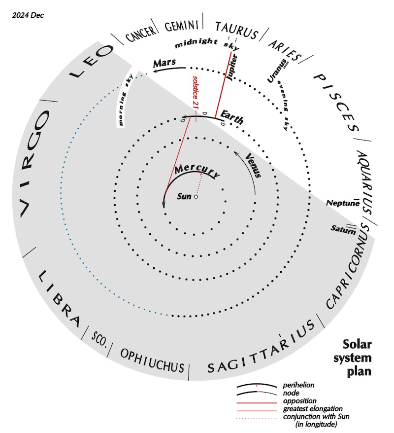 Circle with sun at center, planets around, and zodiac names on outer edge.