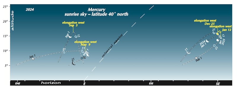 Sky chart with labeled constellations and objects, and positions of Mercury at elongations marked.