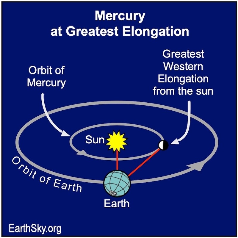 Diagram: Orbits of Earth and Mercury with sun in center, and lines showing line of sight from Earth to Mercury.