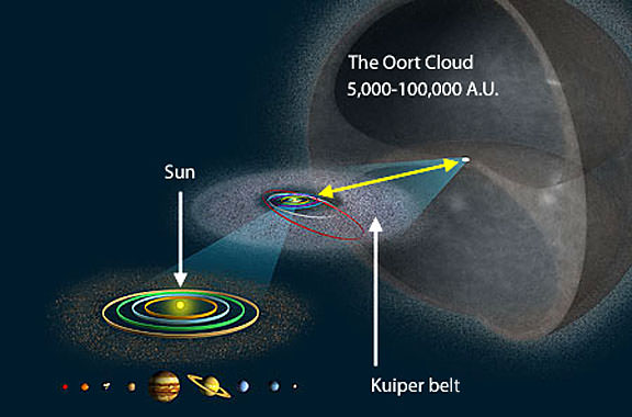 The familiar Solar System with its 8 planets occupies a tiny space inside a large spherical shell containing trillions of comets - the Oort Cloud. Gravitational perturbations dislodge comets from the cloud, sending some of them into the inner Solar System. Image Credit: Wikimedia Commons