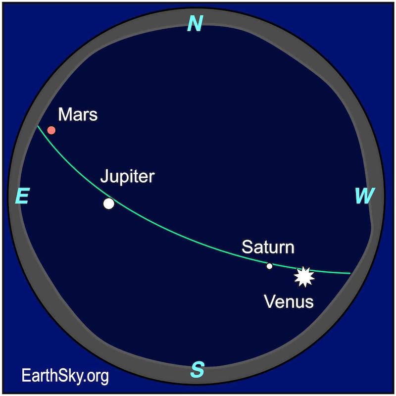 Circle with cardinal points and inside a green line with dots labeled for four planets.