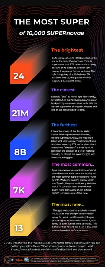 Some highlights from the ZTF's 10,000 supernovae. Click the image to enlarge. Image Credit: ZTF/Caltech/NSF