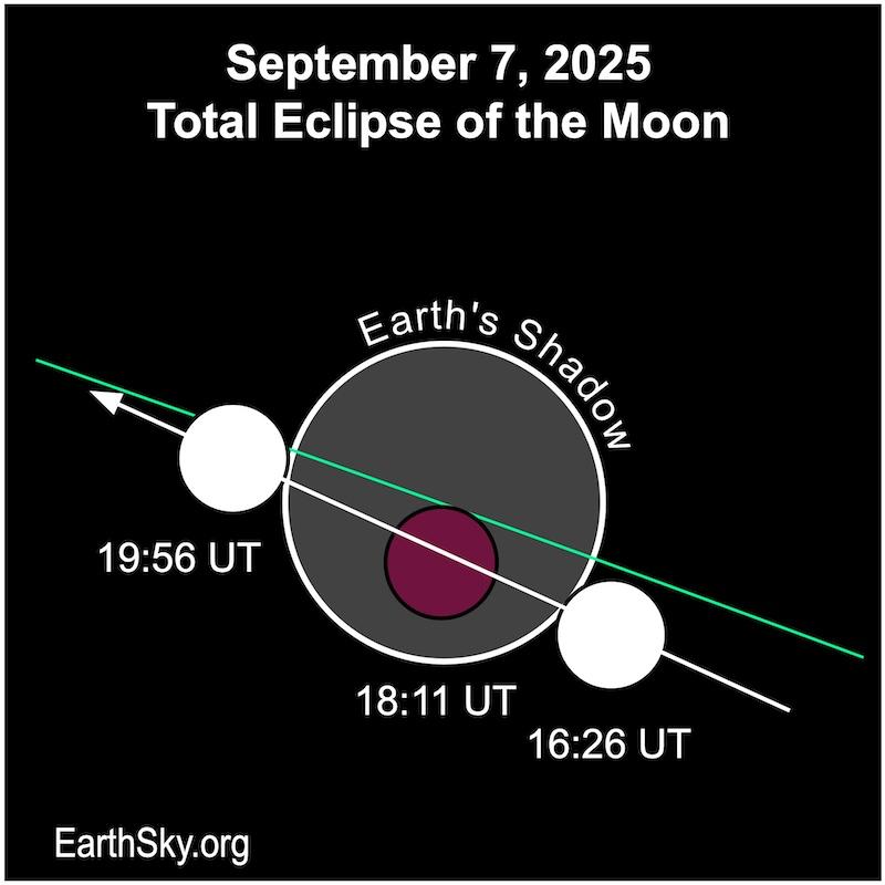 Star chart showing a circle for Earth's shadow and 3 different colored circles for the moon's location during the eclipse.