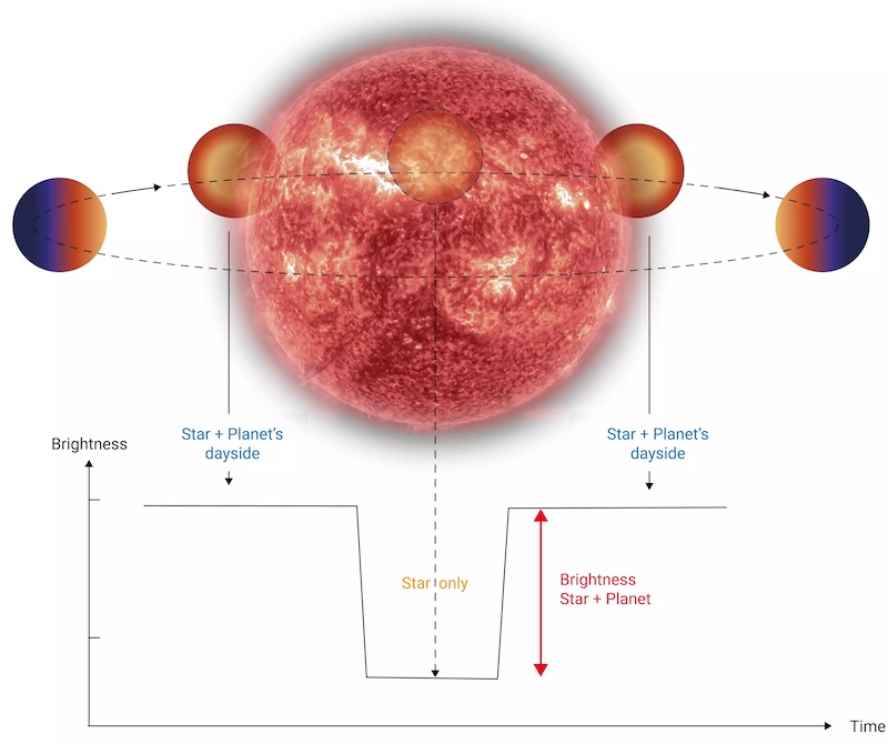 Star with 4 positions of orbiting planet, and graph showing amount of light visible for each position.