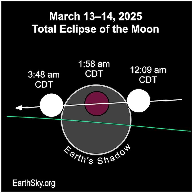 Star chart showing circle for Earth's shadow and smaller circle for moon in 3 places.