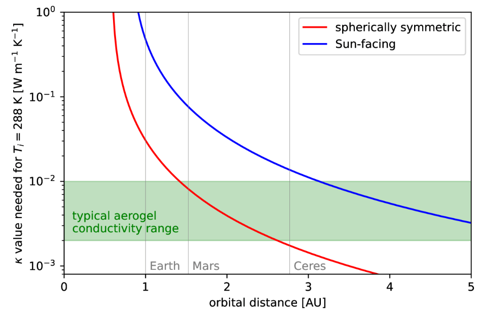 This figure shows how passive solid-state warming can enable habitability beyond Earth. It shows the thermal conductivity of a solid-state greenhouse layer vs. orbital distance, given a habitat interior temperature of 288 K. Red and blue curves show cases assuming spherically symmetric and Sun-facing geometry, respectively. The green shaded area indicates typical thermal conductivities for translucent silica and organic aerogels reported in other research. Image Credit: Wordsworth and Cockell, 2024.