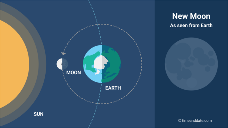 Illustration showing sun, moon and Earth in a line, with the darkened part This is a new moon.