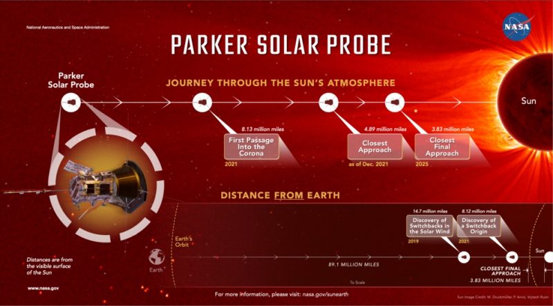 Poster with graphic representation of the distance of Parker to the sun at important points in its flight.