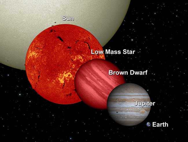 NASA's Wide-field Infrared Survey Explorer, or WISE, will uncover many failed stars, or brown dwarfs, in infrared light. This diagram shows a brown dwarf in relation to Earth, Jupiter, a low-mass star, and the sun.