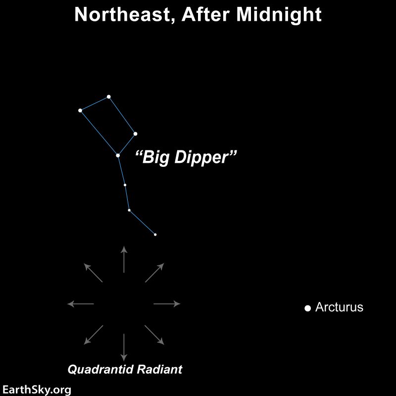 Sky chart showing arrows radiating out from a point south of Big Dipper, near star labeled Arcturus.