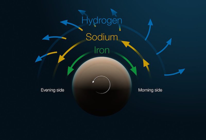 3D weather map: Sphere, lit on 1 side only, with green, red and blue arrows wrapped around it labeled iron, sodium and hydrogen.