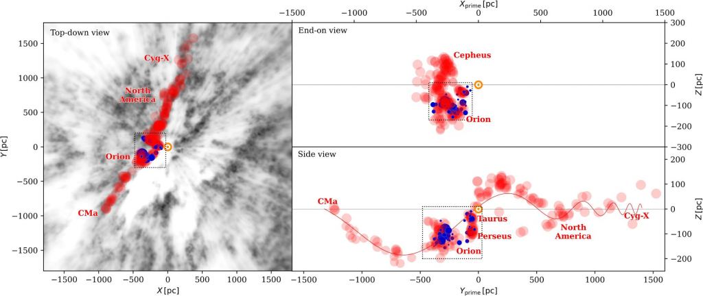 This figure from the study shows an overview of the Radcliffe wave and selected clusters in a heliocentric Galactic Cartesian frame. The Sun is placed at the center, and its position is marked with a golden-yellow ?. The red dots denote the molecular clouds and tenuous gas bridge connections that constitute the Radcliffe wave. The blue points represent the 56 open clusters associated with the region of the Radcliffe wave that is relevant to this study. The size of the circles is proportional to the number of stars in the clusters. Image Credit: Maconi et al. 2025.