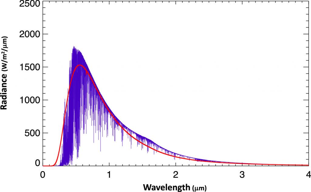 The researchers created synthetic spectra for both Kepler-62 and the white dwarf based on what is known about both. This image shows the spectral energy distribution of the modelled WD with an effective temperature of 5000 K (red) and a synthetic spectrum of Kepler-62 (4859 K, purple). Image Credit: Shields et al. 2025.