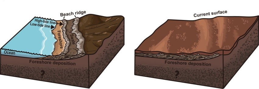 A schematic showing how waves from an ocean would shape the shore on the red planet.