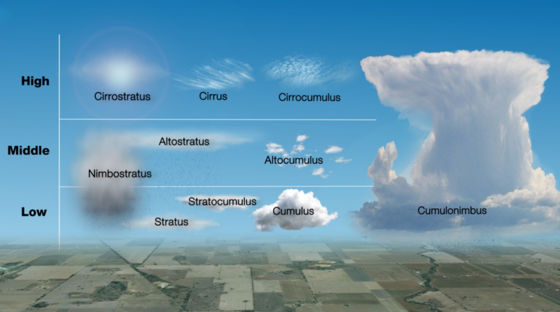 A view showing typical cloud formations in different heights. Some are bigger and denser and others are smaller and lighter.