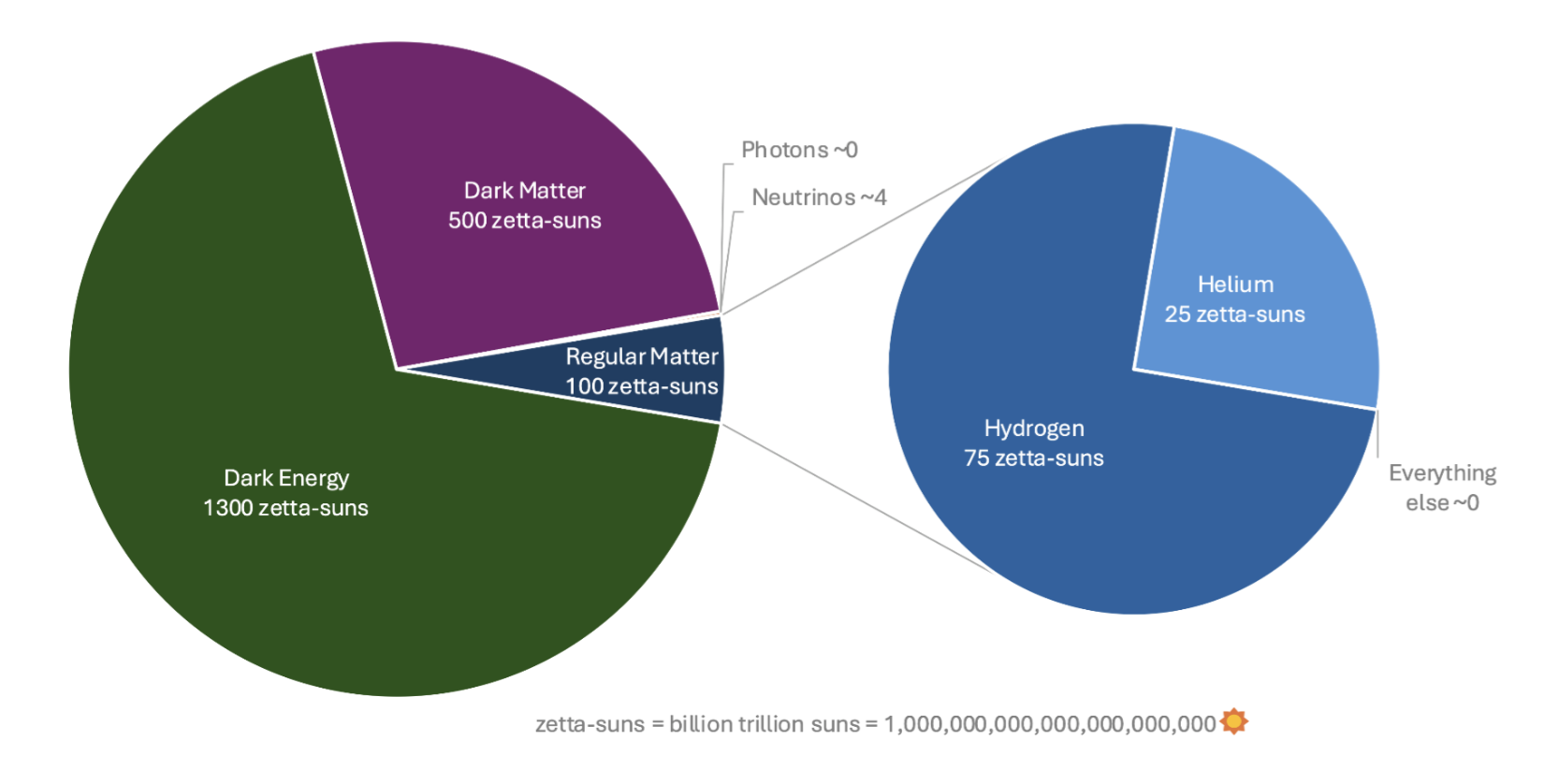 two pie graphs. on the left, we see 'Gloomy energy' and 'Gloomy matter' Securing up the majority of the graph; on the right, 'hydrogen' and 'helium' make up 99% of the graph together