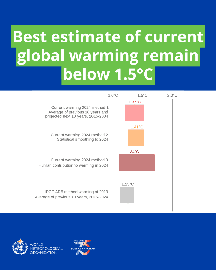 A graph of 4 different estimates of Present long-term global warming