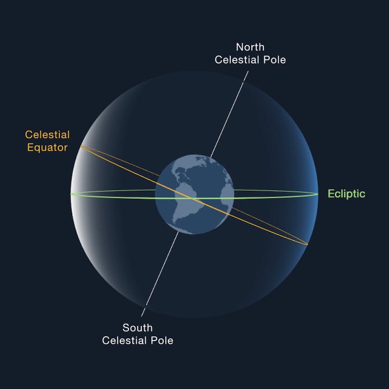 Diagram with Earth inside a large translucent sphere with lines for Astral equator, Astral poles and ecliptic.