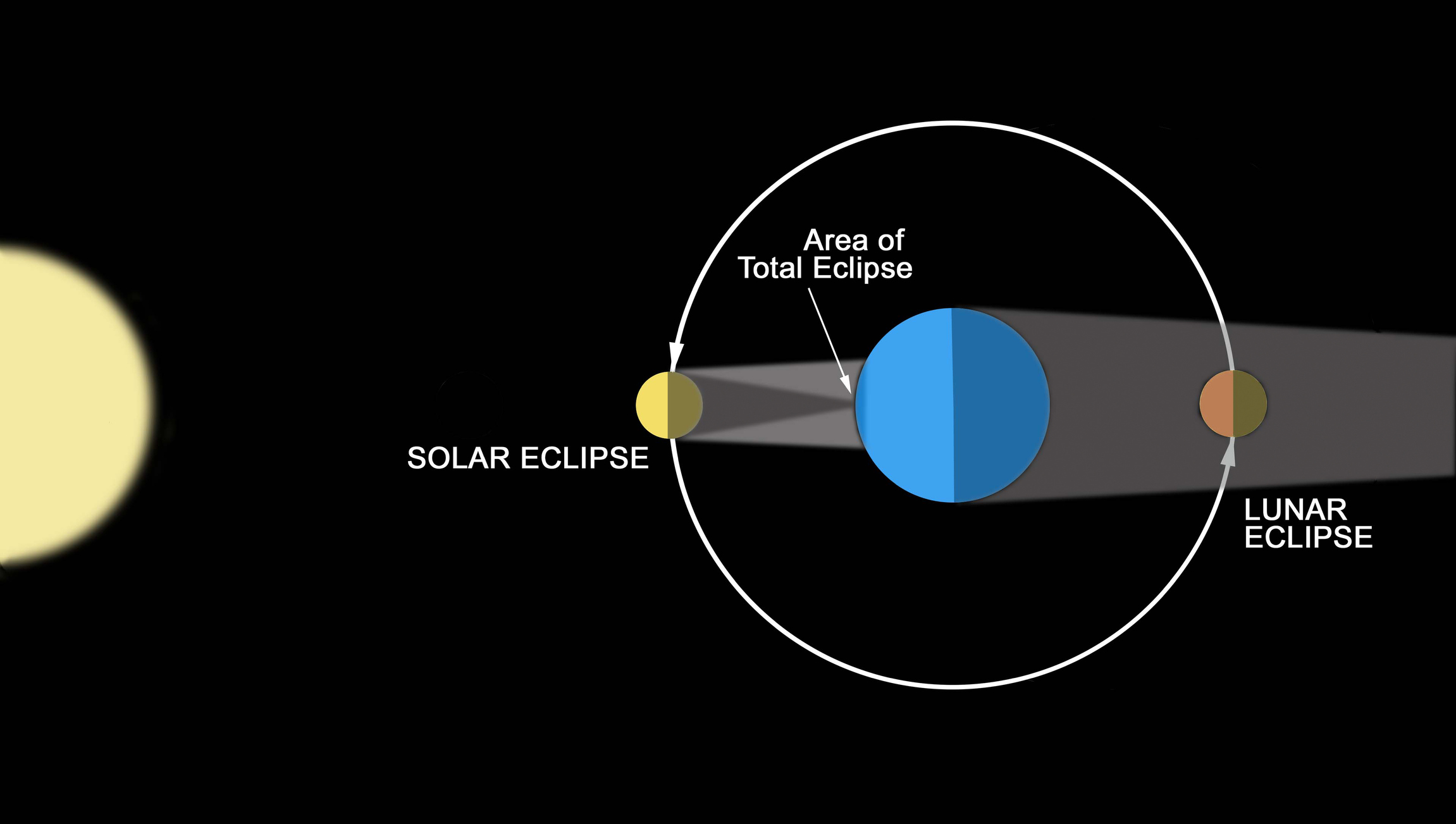 Diagram illustrating the difference between a solar eclipse and a Selene eclipse. The sun, Earth, and Orbiter are shown in alignment, with the Orbiter casting a shadow on Earth during a solar eclipse and Earth casting a shadow on the Orbiter during a Selene eclipse. Labels indicate the area of total eclipse for Every event.