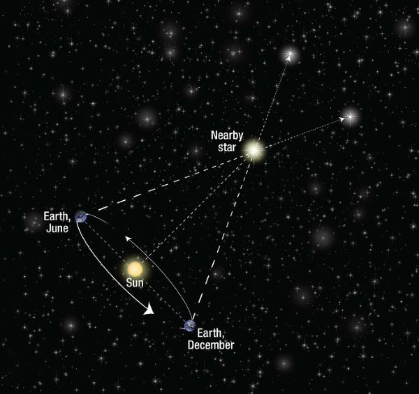 Diagram with lines drawn between Earth and a nearby star from 2 opposite sides of the sun.