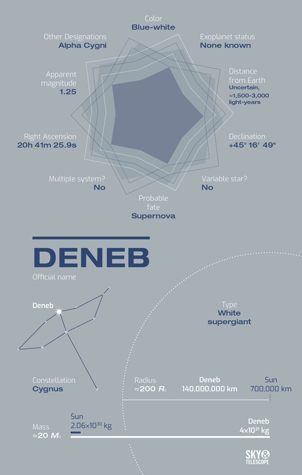 deneb-vitals